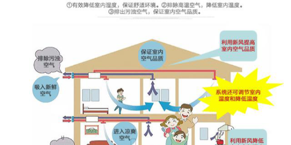 新風(fēng)安裝有必要安裝嗎|如何安裝新風(fēng)凈化安裝